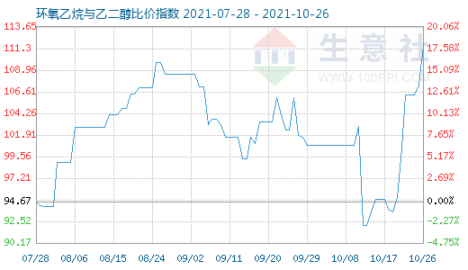 10月26日环氧乙烷与乙二醇比价指数图