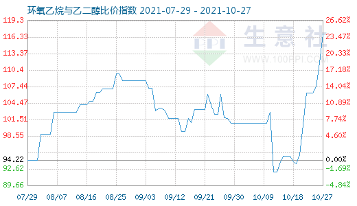 10月27日环氧乙烷与乙二醇比价指数图