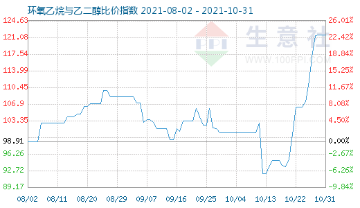 10月31日环氧乙烷与乙二醇比价指数图