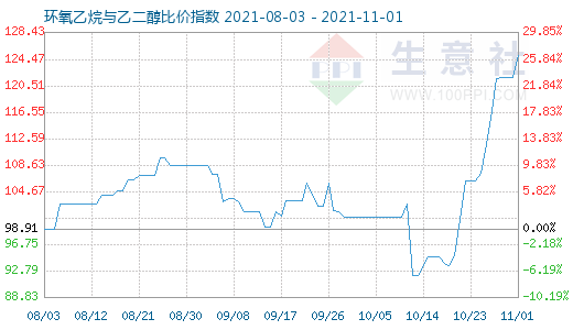 11月1日环氧乙烷与乙二醇比价指数图