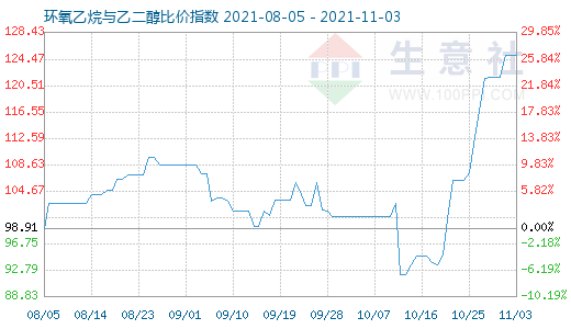 11月3日环氧乙烷与乙二醇比价指数图