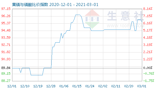 3月1日黄磷与磷酸比价指数图