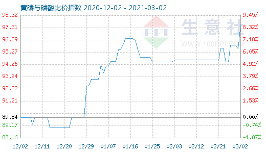 3月2日黄磷与磷酸比价指数图