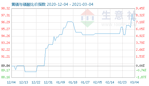 3月4日黄磷与磷酸比价指数图