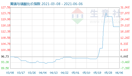 6月6日黄磷与磷酸比价指数图