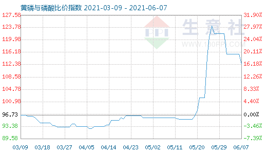 6月7日黄磷与磷酸比价指数图