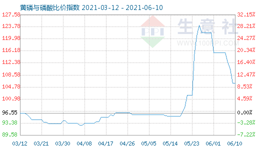 6月10日黄磷与磷酸比价指数图