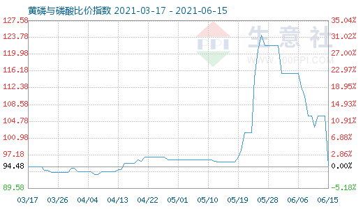 6月15日黄磷与磷酸比价指数图