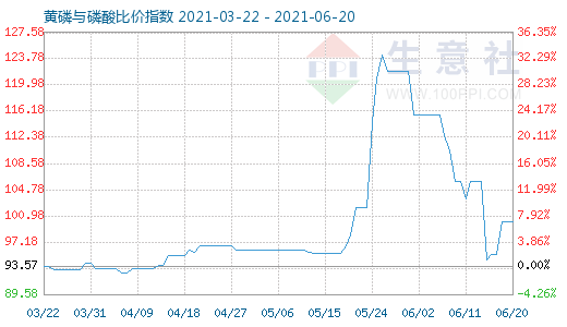 6月20日黄磷与磷酸比价指数图