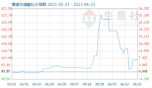 6月21日黄磷与磷酸比价指数图