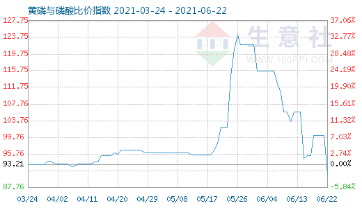 6月22日黄磷与磷酸比价指数图