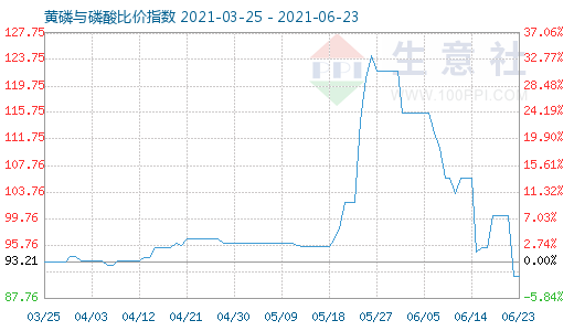 6月23日黄磷与磷酸比价指数图