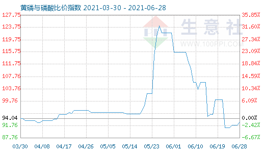 6月28日黄磷与磷酸比价指数图