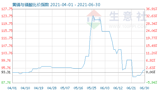 6月30日黄磷与磷酸比价指数图