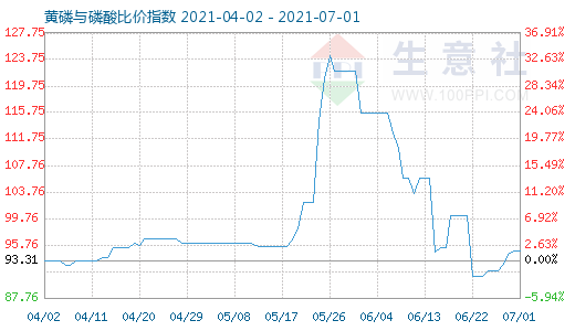 7月1日黄磷与磷酸比价指数图