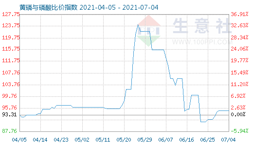 7月4日黄磷与磷酸比价指数图