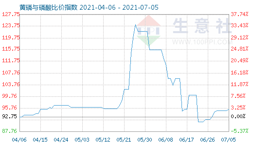 7月5日黄磷与磷酸比价指数图