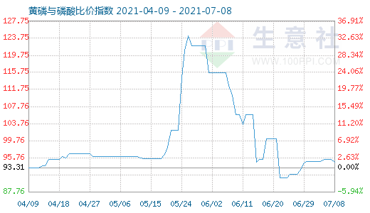 7月8日黄磷与磷酸比价指数图