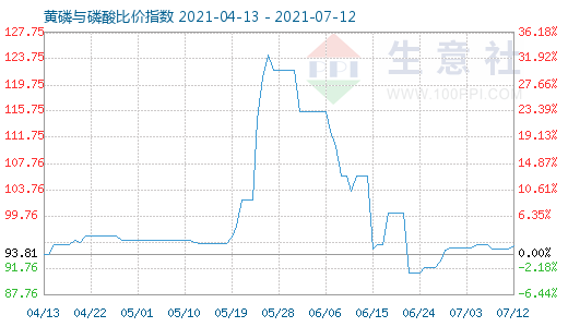 7月12日黄磷与磷酸比价指数图