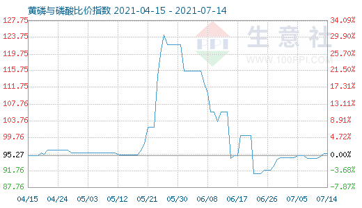 7月14日黄磷与磷酸比价指数图