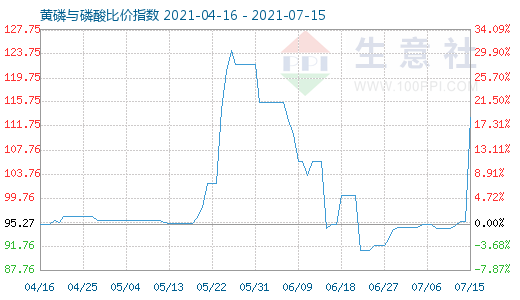 7月15日黄磷与磷酸比价指数图