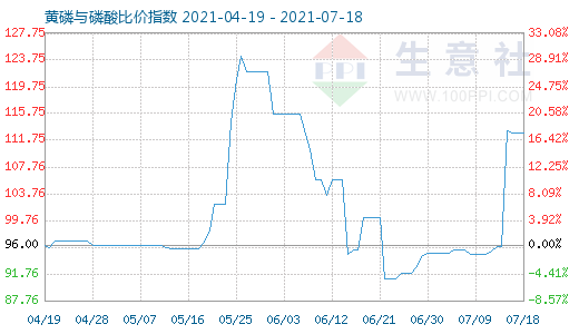 7月18日黄磷与磷酸比价指数图