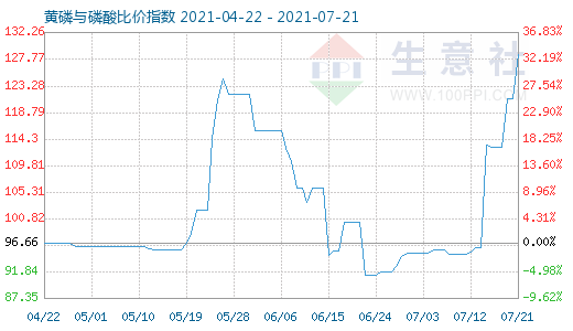 7月21日黄磷与磷酸比价指数图