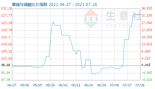 7月26日黄磷与磷酸比价指数图