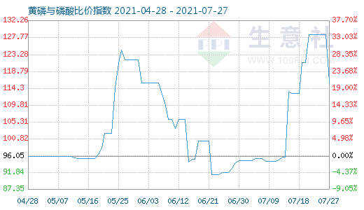 7月27日黄磷与磷酸比价指数图