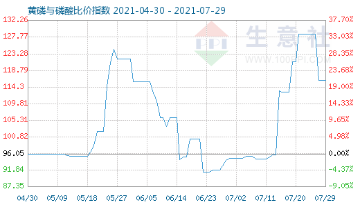 7月29日黄磷与磷酸比价指数图