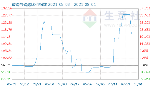 8月1日黄磷与磷酸比价指数图