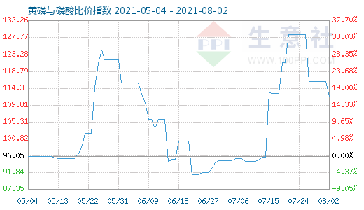 8月2日黄磷与磷酸比价指数图