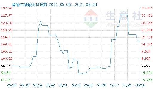 8月4日黄磷与磷酸比价指数图