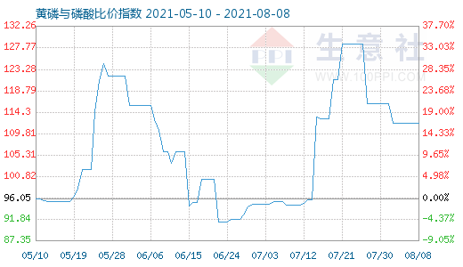 8月8日黄磷与磷酸比价指数图