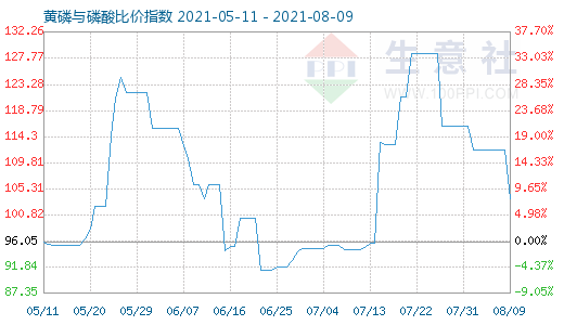 8月9日黄磷与磷酸比价指数图