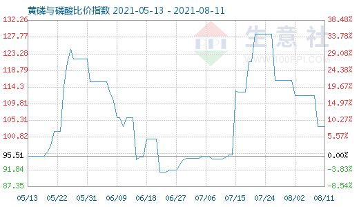 8月11日黄磷与磷酸比价指数图