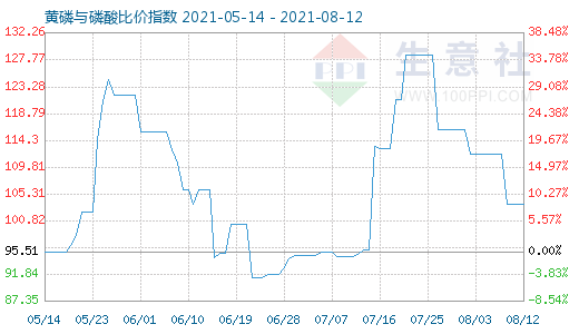 8月12日黄磷与磷酸比价指数图