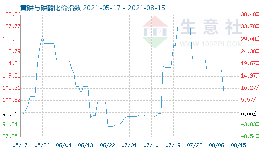 8月15日黄磷与磷酸比价指数图