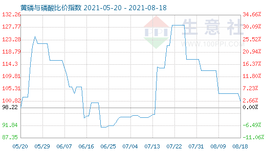 8月18日黄磷与磷酸比价指数图