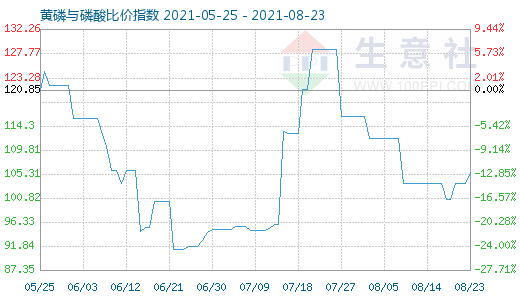 8月23日黄磷与磷酸比价指数图