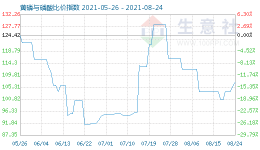 8月24日黄磷与磷酸比价指数图