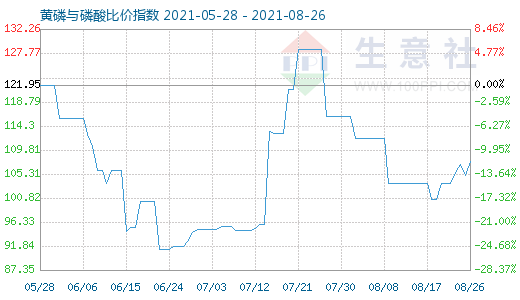 8月26日黄磷与磷酸比价指数图