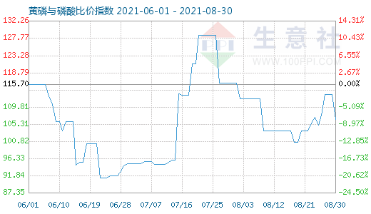 8月30日黄磷与磷酸比价指数图