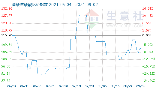 9月2日黄磷与磷酸比价指数图