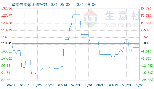 9月6日黄磷与磷酸比价指数图