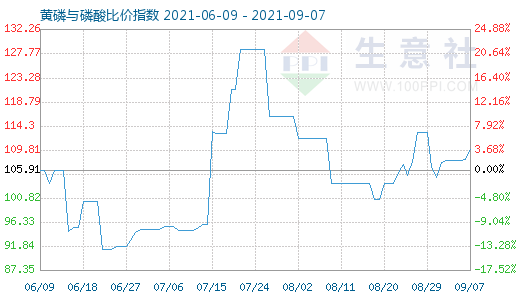 9月7日黄磷与磷酸比价指数图