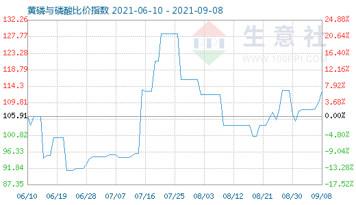 9月8日黄磷与磷酸比价指数图