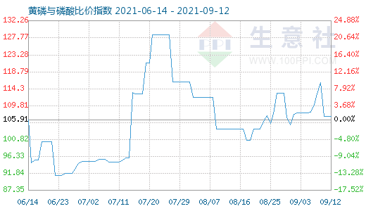 9月12日黄磷与磷酸比价指数图