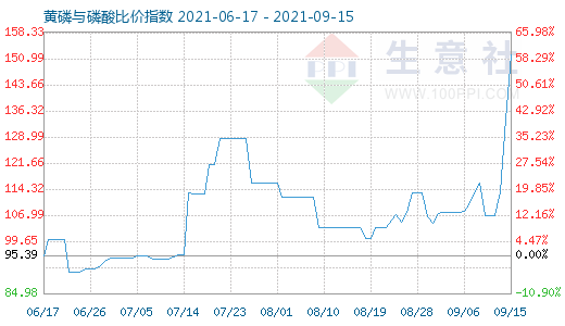 9月15日黄磷与磷酸比价指数图