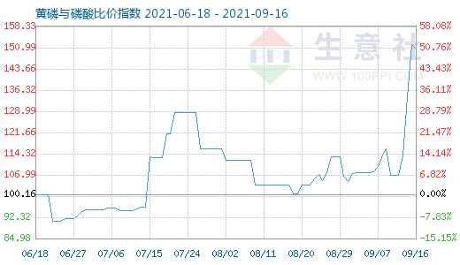 9月16日黄磷与磷酸比价指数图